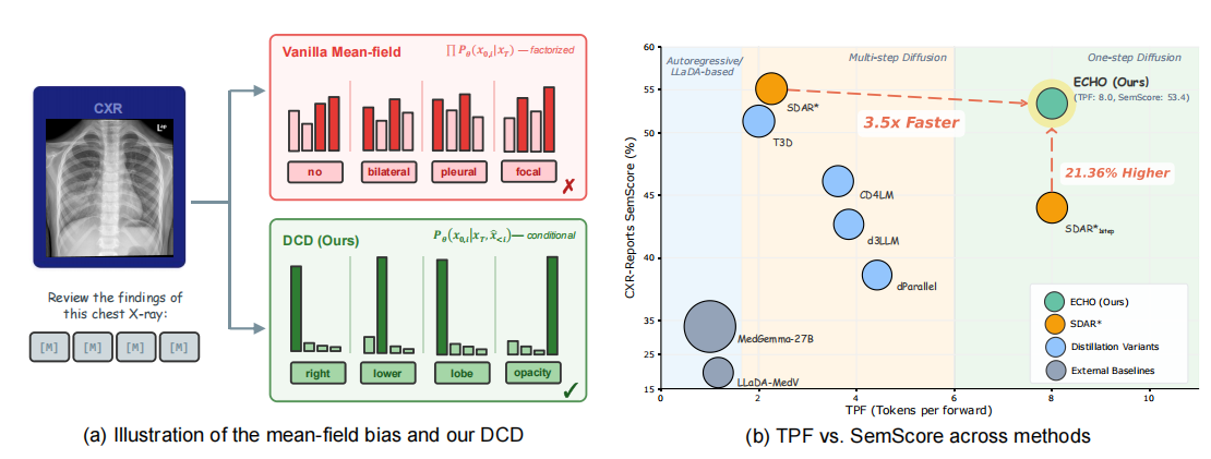 Fig. 1: Motivation and performance of ECHO