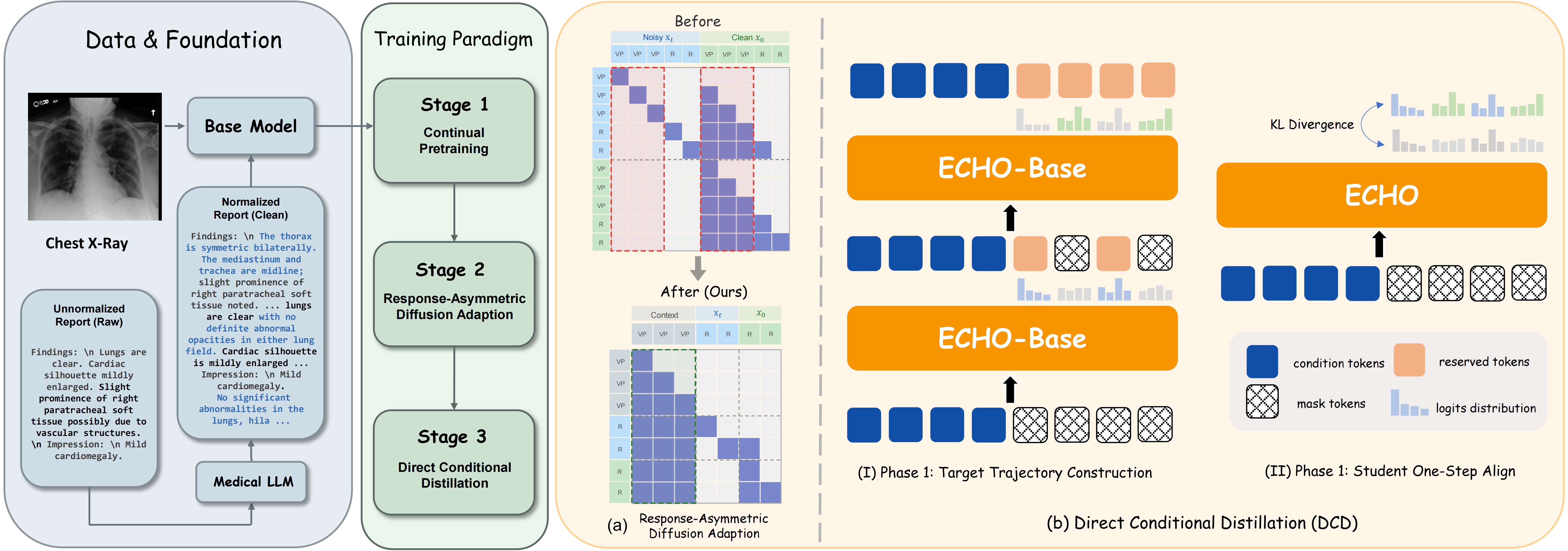 Fig. 2: ECHO training pipeline overview